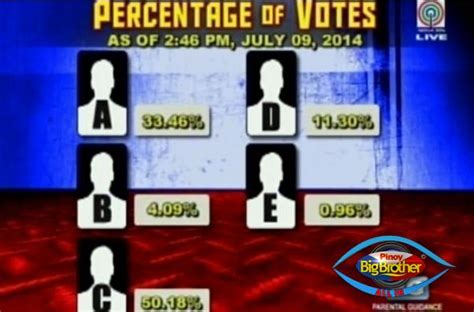 pbb voting results|PBA All.
